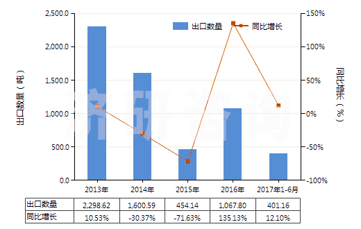 2013-2017年6月中國異戊二烯橡膠板、片、帶(HS40026090)出口量及增速統(tǒng)計